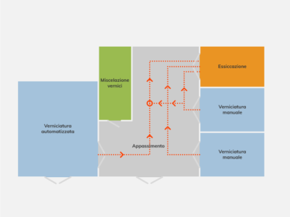 Blowtherm: industrial paint booth system. Optimized layout and material flow. PLC 4.0 controls. Eco-efficient Air Make Up.