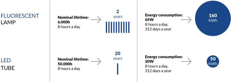 LED Lighting Advantages