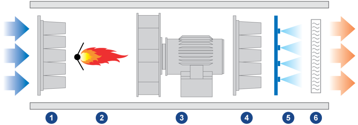 Schema ciclo di verniciatura con umidificazione